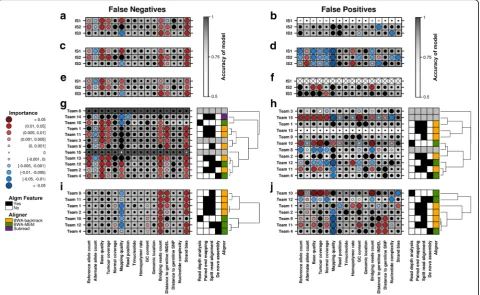 Fig. 4 Characteristics of prediction errors. Random forests assess the importance of 16 sequence-based variables for each callerindicate usage of the indicated algorithmic approaches by each team, and the last column indicates the aligner used