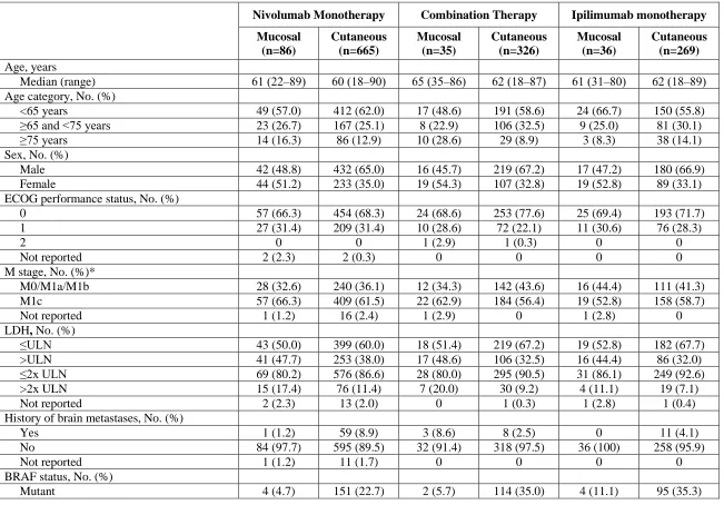 Table 1. Baseline Characteristics of the Patients 