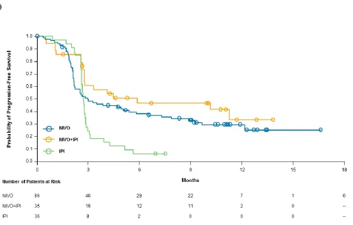 Figure 1. Progression-free survival in patients with (A) mucosal melanoma and (B) cutaneous melanoma who received nivolumab alone, combination therapy, or ipilimumab alone
