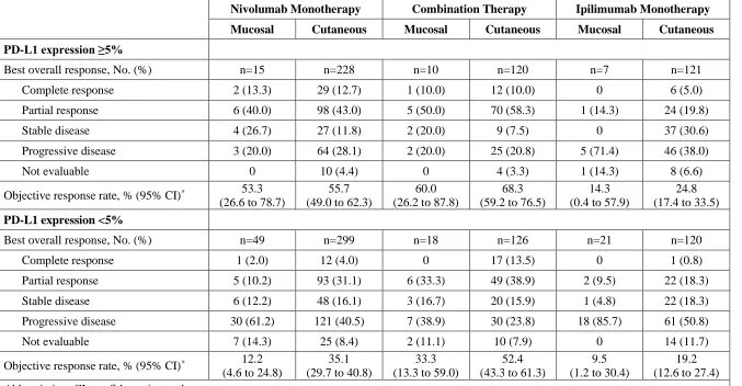 Table A1. Best Overall Response by PD-L1 Status    