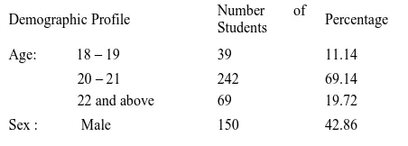 Table 1.Demographic Profile of College Students (n = 350)  