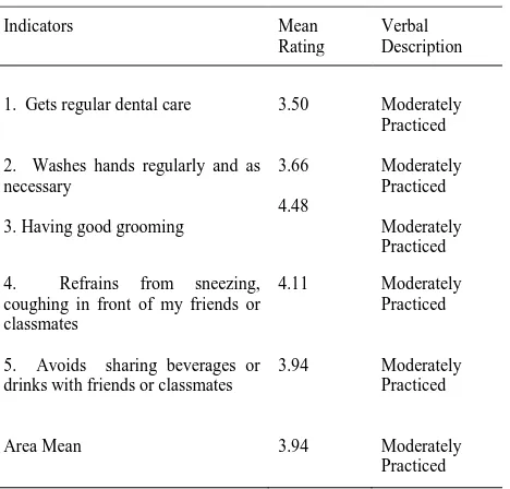 Table 4. Extent of Health Practices in terms of Hygiene (n = 350) 