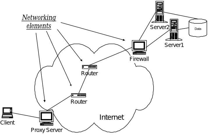 Figure 1  A traffic path between a client and a server farm 