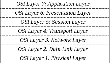 Figure 3  The OSI seven layer reference model 