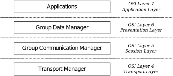 Figure 5  Raincore distributed services architecture 