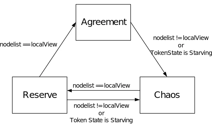 Figure 9  View State transition diagram 