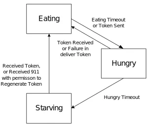 Figure 10  Token State transition diagram 