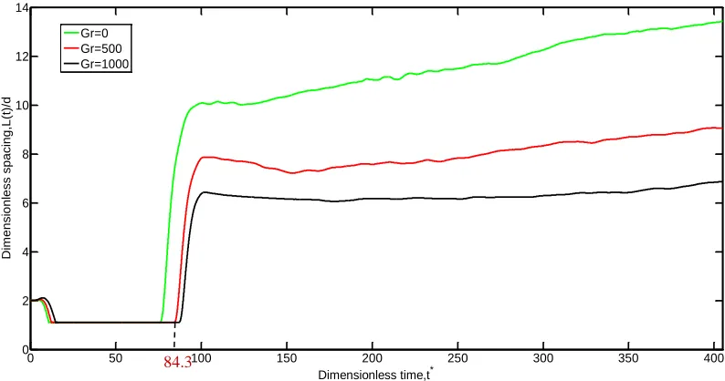 Fig. 3 Comparisons of dimensionless spacing of two hot particles at various Gr. 