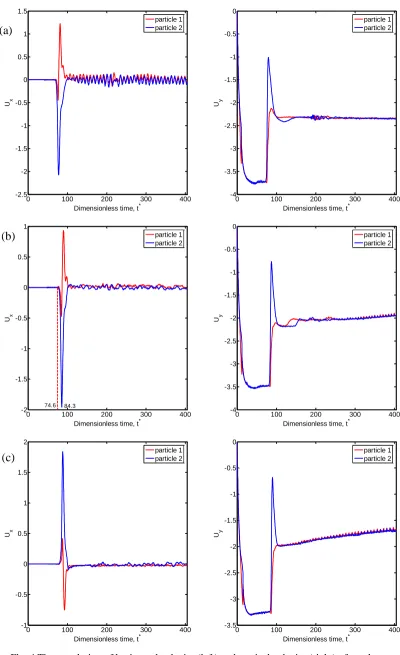 Fig. 4 Time evolution of horizontal velocity (left) and vertical velocity (right) of two hot particles at (a) Gr=0; (b) Gr=500 and (c) Gr=1000