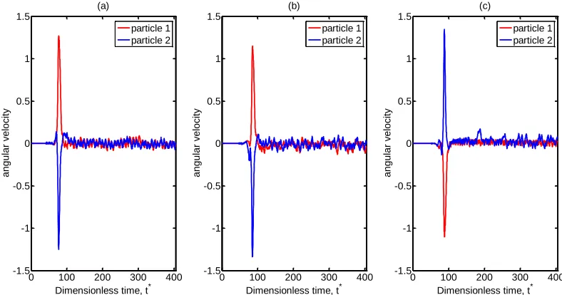 Fig. 5 Time evolution of angular velocities of two hot particles at (a) Gr=0; (b) Gr=500 and Gr=1000