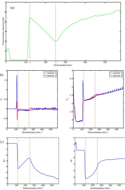 Fig. 7 Time evolution of (a) dimensionless distance, (b) settling velocity, and (c) distance component of two hot particles at Gr=1500