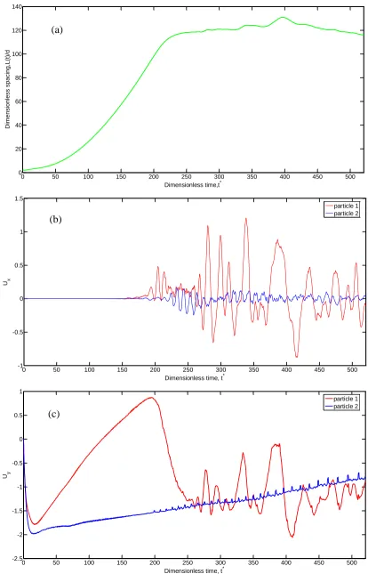 Fig. 8 Time evolution of (a) dimensionless distance, (b) horizontal velocity, and (c) vertical 