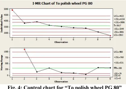 Fig. 4: Control chart for “To polish wheel PG 80” 