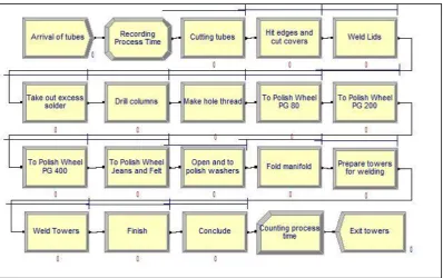 Fig. 5: Computational model in Arena  