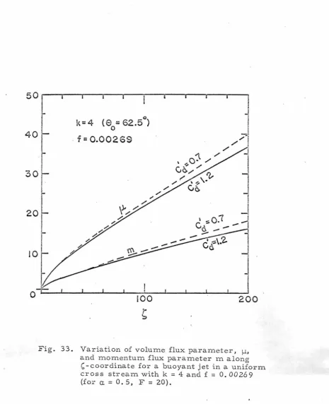 Fig. 33 . Variation of volume flux parameter, µ , and momentum flux parameter m along 