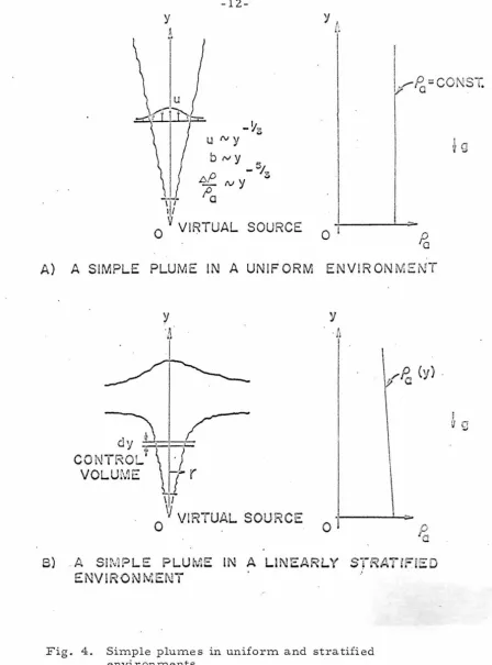 Fig. 4. Simple plu1nes in uniform and stratified environments 