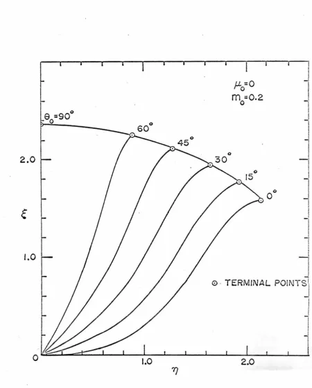 Fig. 10. Trajectories of inclined buoyant jets in stratified environments with µ = 0, m = 0
