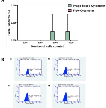 Fig 5. Comparison of false positives in hRBCs using image-based cytometer and flow cytometer