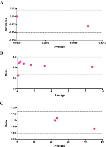 Fig 6. Evaluation of the performance and reliability of the image-based cytometer using Bland-Altman