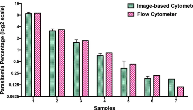 Fig 7. Comparison of parasitemia values using image-based cytometer and flow cytometer
