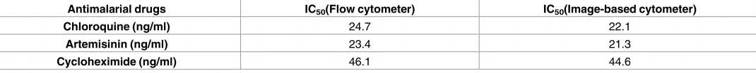 Table 3. Comparison of IC50 determined by two different methods.