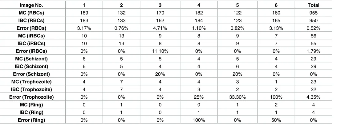 Table 2. Comparison of cell counting and developmental stage classification (Immersion objective 100X).