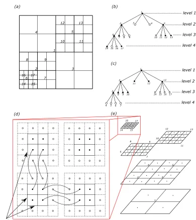 Figure 2: (a) A 2-D adaptive Cartesian mesh. (b) The corresponding quad-tree datastructure of the mesh in (a)