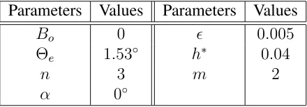 Table 1: The parameters of the droplet spreading model that were used by Gaskell etal