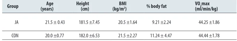 Table 1. Age, anthropometric and physiological characteristics of the study groups (mean and standard deviation).