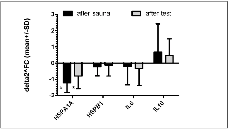 Figure 3. Delta 2^-fold changes in genes expression between sauna vs exercise in judo athlete group (dark bars) and Figure 3