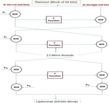 Fig 1: Blowfish Algorithm 