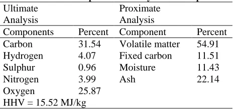 Table 1 Ultimate and proximate analysis of wood powder Proximate Analysis 