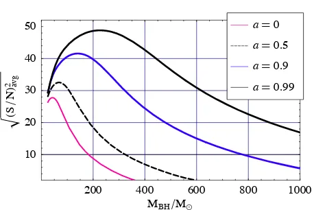 Figure 3.3: Square-root of�proportional to the IMRI distance ⟨(S/N)2⟩ for IMRI waves from an inspirling 1.4M⊙ NS at a distanceof 100Mpc as a function of the central black hole’s mass