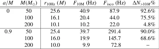 Table 3.1: Proﬁle of IMRIs in advanced LIGO band. The column “∆wave cycles spent between 10Hz and 10N>10M%” lists the ratio of theM, to the total wave cycles spent in the advanced LIGOband (i.e., from 10Hz to Fisco) [The calculation of is based on Eq