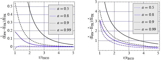 Figure 3.6: Fractional diﬀerence of 3.5PN energy ﬂuxes [Eq. (3.36)] with full Teukolsky results(using data from [44]) as a function of r/risco