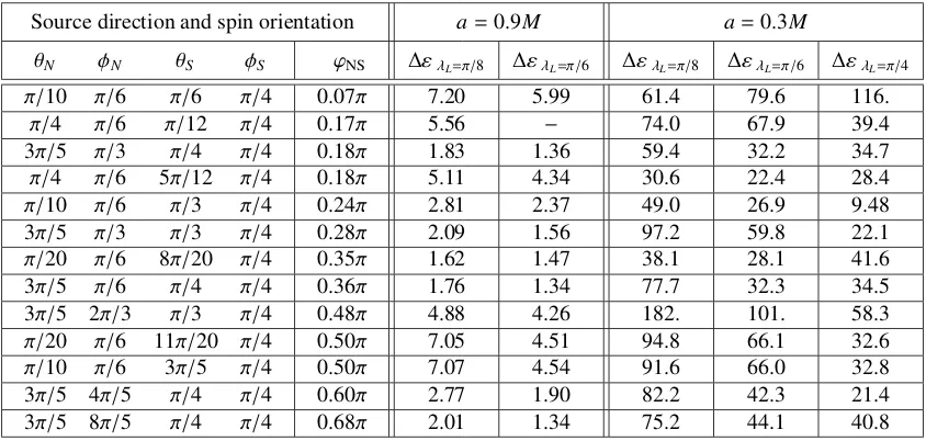 Table 3.4:Samples of measurement error ∆ε for various source directions, spin orientationsand spin magnitudes, and orbital inclination angles