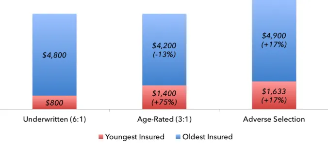 Figure 2 . An Illustration of Age-Based Community Rating and Adverse Selection 