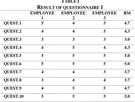 TABLE I ESULT OF QUESTIONNAIRE 
