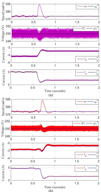 Fig. 19 shows the same state variables when TBoth control schemes responded to the load change and thecontrolled variables are again regulated appropriately