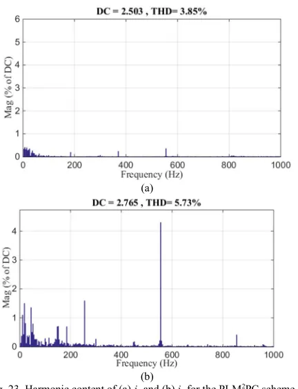 Fig. 22. Harmonic content of (a) id and (b) iq for the full PI control schemein generator mode.