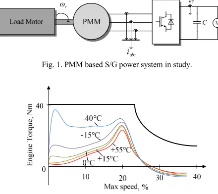 Fig. 2. A typical business jet engine torque-speed characteristics.