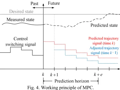 Fig. 4. Working principle of MPC.