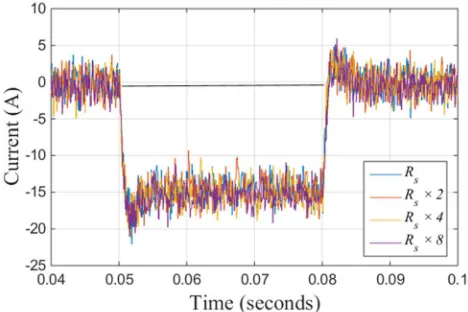 Fig. 11. iq responses with different values of Rs.