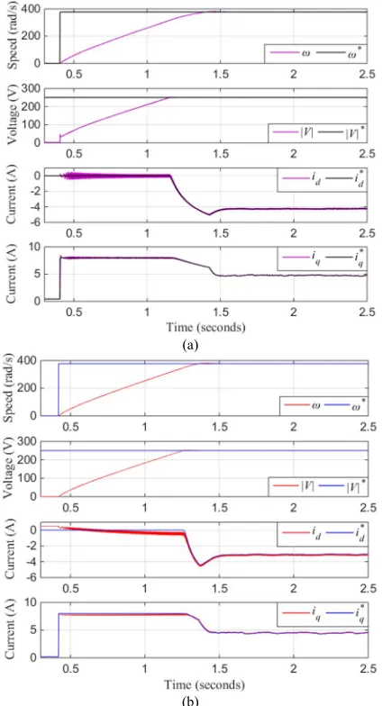 Fig. 17. iq comparison between PI based (top) and M2PC (bottom)inner current loop to iq* = 5A.