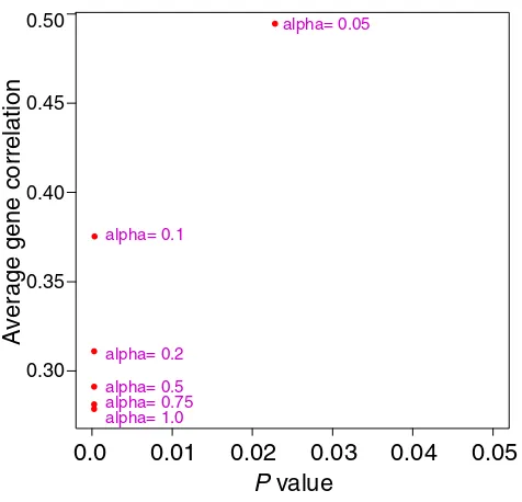 Figure 9Average (absolute) gene correlation and Cox model p value,for clusters of size 200 from supervised shaving and fordifferent values of α