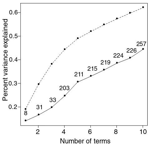 Figure 7Percent of gene variance explained by first j gene shavingcolumn averages (j = 1,2, … 0) (solid curve), and by first jprincipal components (broken curve)