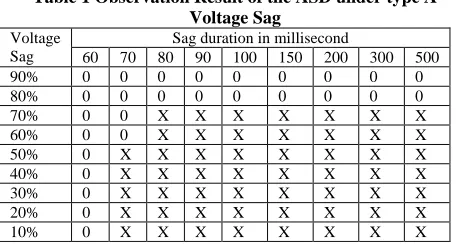 Table 1 Observation Result of the ASD under type A Voltage Sag 