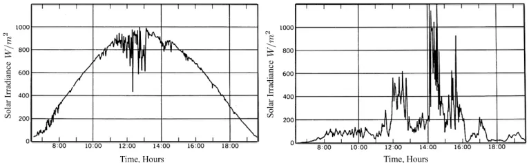 Figure 1.1: Solar irradiance variation on typical clear and cloudy days, respectively.