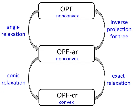Figure 2.1: Proposed solution strategy for solving OPF.