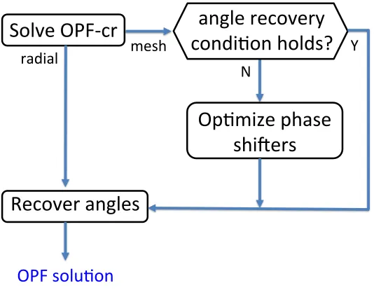 Figure 2.2: Proposed algorithm for solving OPF (2.11)–(2.12). The details are ex-plained in Sections 2.3–2.7.